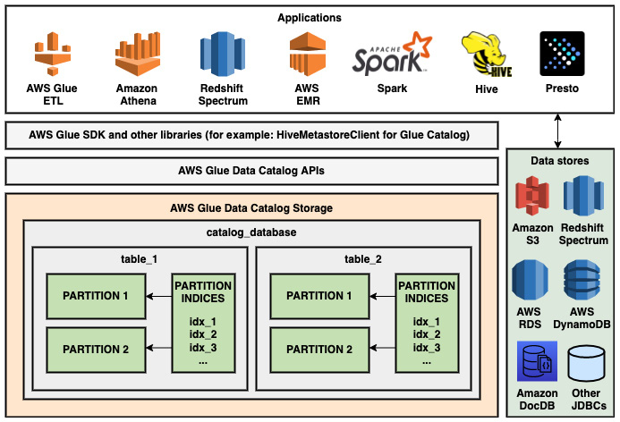 Figure 2.2 – Structure of AWS Glue Data Catalog
