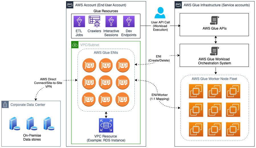 Figure 2.3 – VPC-based data store access from AWS Glue using ENIs
