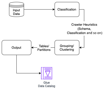 Figure 2.4 – Workflow of a Glue crawler
