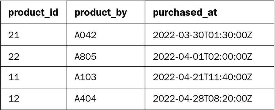 Figure 6.9 – Sales table
