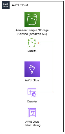 Figure 8.2 – AWS resources communicating through the AWS cloud
