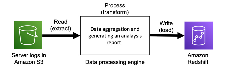 Figure 10.1 – A data pipeline that writes processed logs to an Amazon Redshift table

