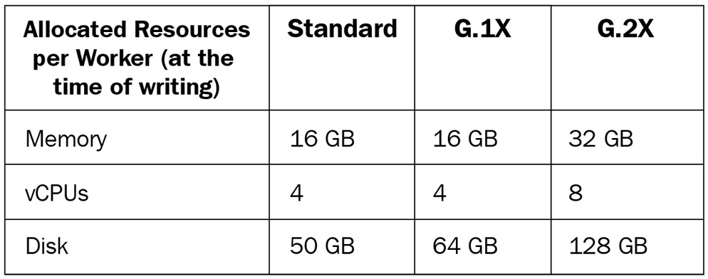 Figure 10.3 – Allocated resources of each worker type
