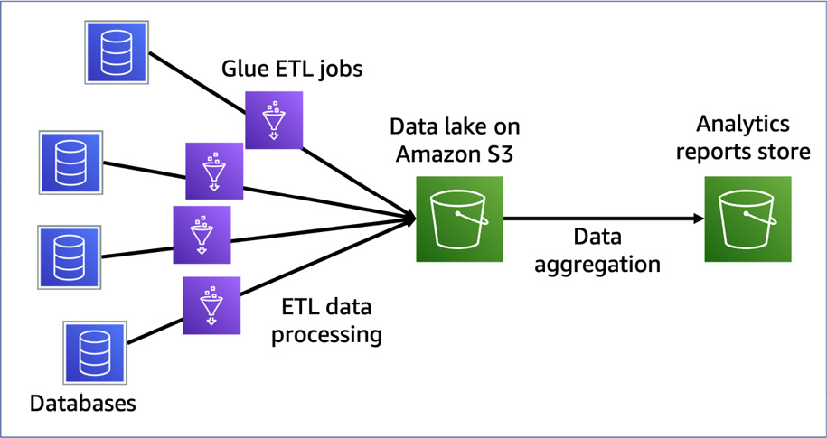 Figure 10.4 – A pipeline that extracts data from four databases, stores S3, and generates an analytic report by the aggregation job
