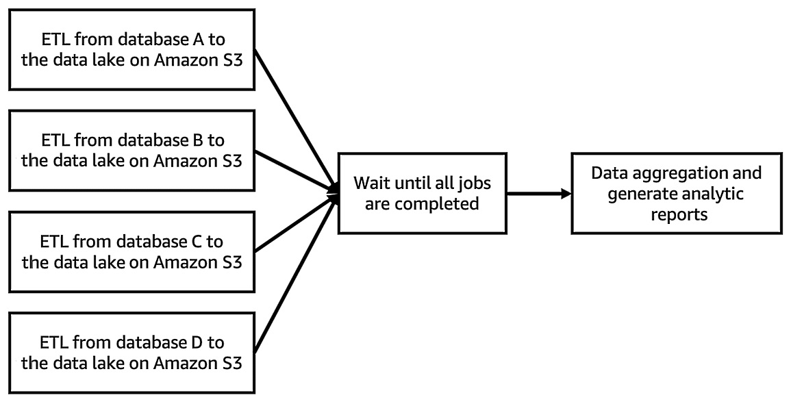 Figure 10.5 – A DAG workflow for generating a report pipeline
