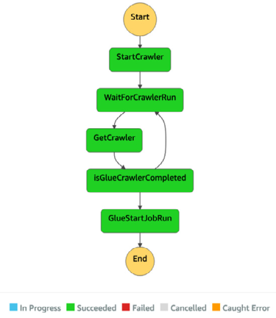 Figure 10.16 – The completed workflow diagram
