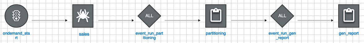 Figure 10.19 – The Glue workflow graph you’ll create via CloudFormation 
