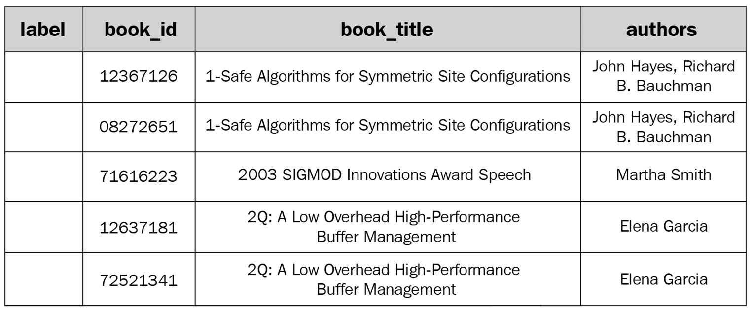 Figure 14.1 – Sample records with an empty label column
