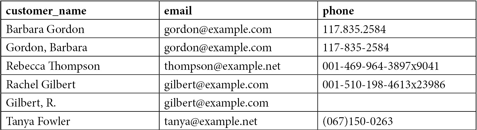 Figure 6.3 – Customer table with duplicates
