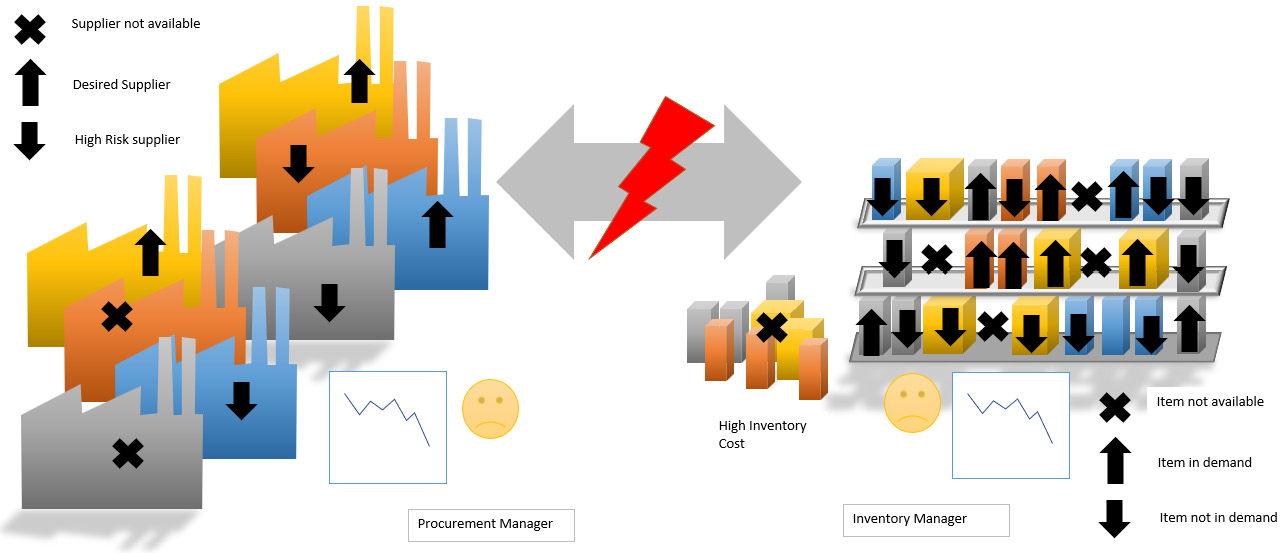 Figure 12.1 – Current situation between inventory and procurement
