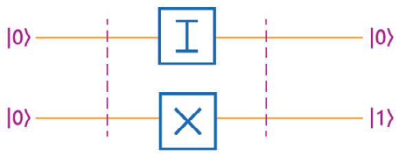 Figure 4.2 – A simple circuit using the I and X gates to produce 01
