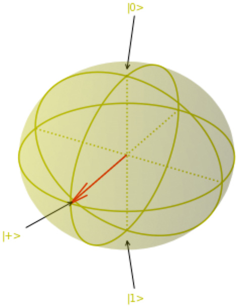 Figure 6.5 – Bloch sphere representing the qubit at the |+⟩ state
