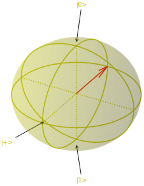 Figure 6.7 – Bloch sphere showing the qubit state of |-⟩ 

