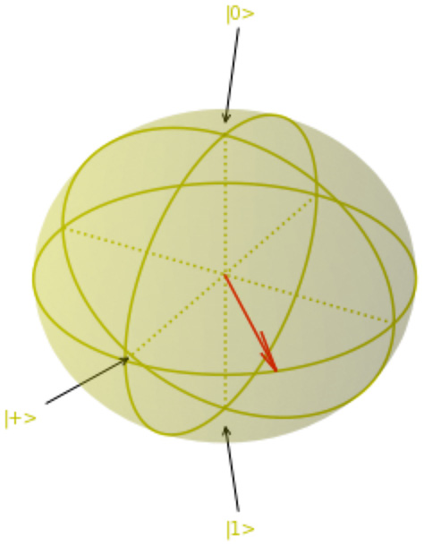 Figure 6.11 – Bloch sphere after starting at |0⟩ and applying an H and a T gate 
