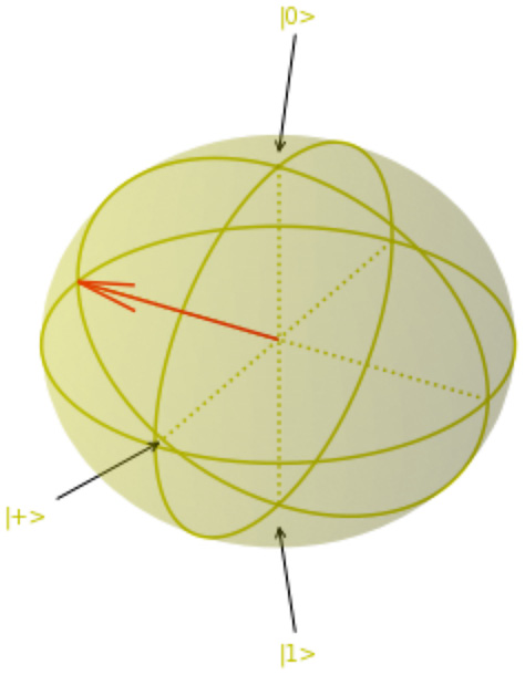 Figure 6.12 – Bloch sphere in the |-i⟩ state
