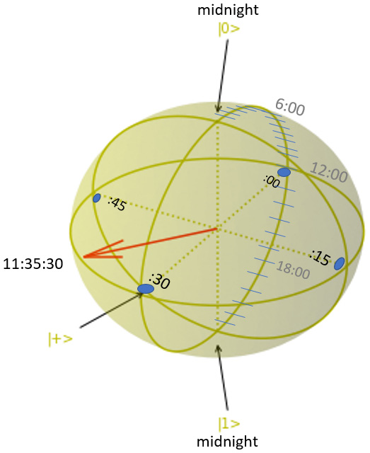 Figure 6.13–- Bloch Clock showing 11:35:30

