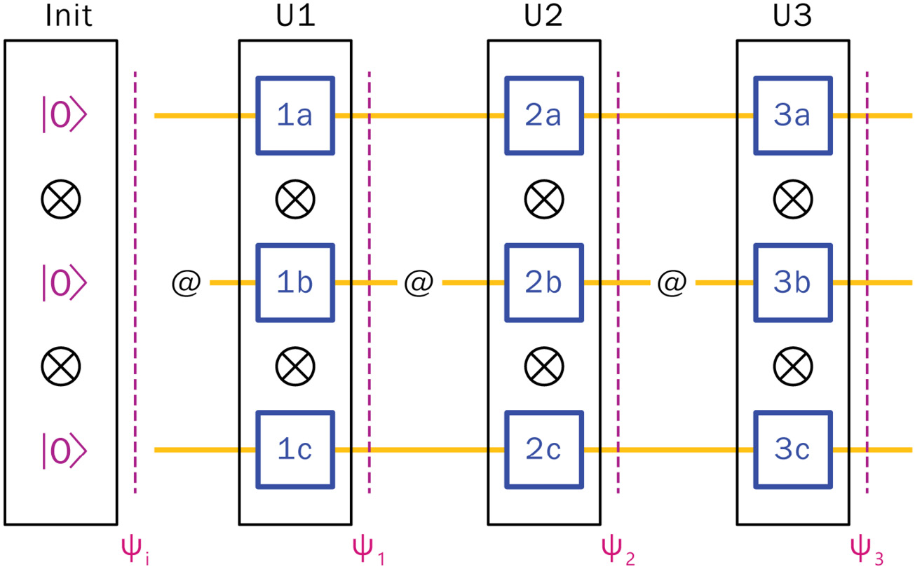Figure 6.14 – Matrix multiplication of a quantum gate circuit
