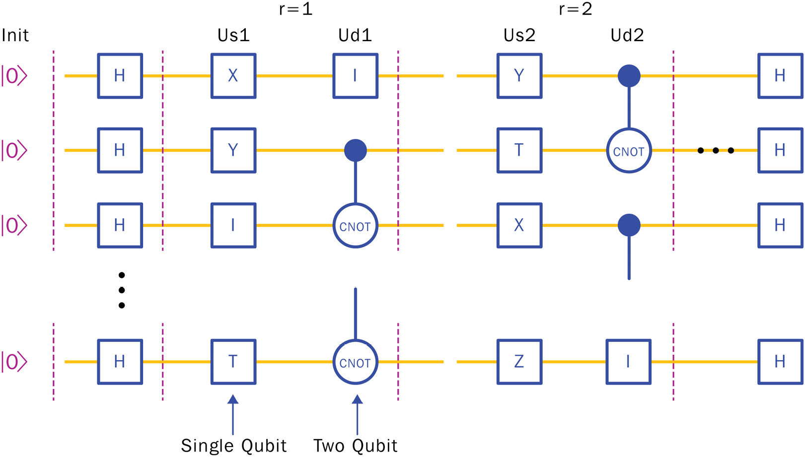 Figure 6.17 – Google Quantum supremacy-inspired circuit with alternating random single-qubit gates (X, Y, Z, I, T) and randomly placed CNOT gates repeated r times
