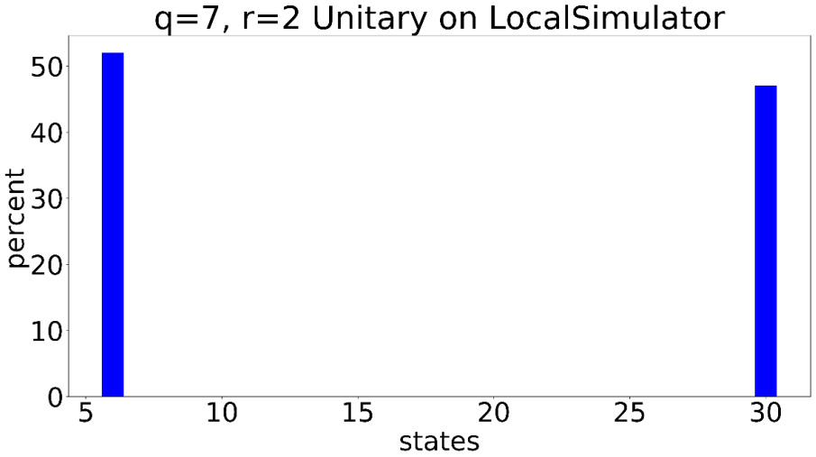 Figure 6.19 – Resulting state probabilities after using a gate circuit based on the single unitary
