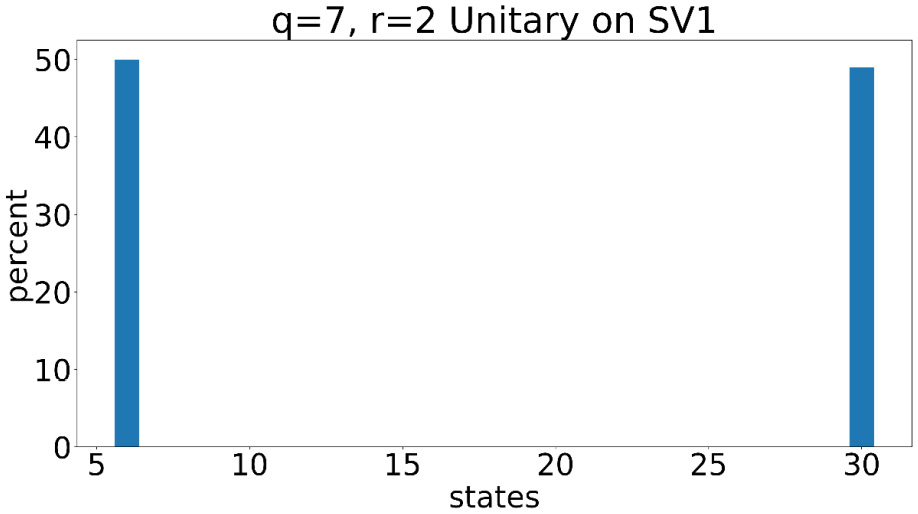 Figure 6.21 – Resulting state probabilities after using the unitary circuit on SV1
