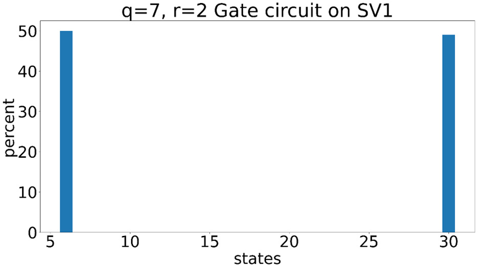 Figure 6.22 – Resulting state probabilities after using the gate circuit on SV1
