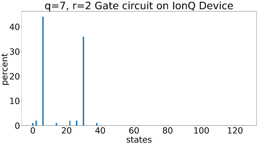 Figure 6.24 – Resulting state probabilities after running the gate circuit on the IonQ device
