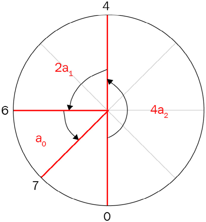 Figure 7.8 – Circle with eight segments to represent 111
