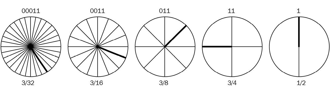 Figure 7.10 – Representation of 3 on incrementally smaller bit circles, starting with 5 bits
