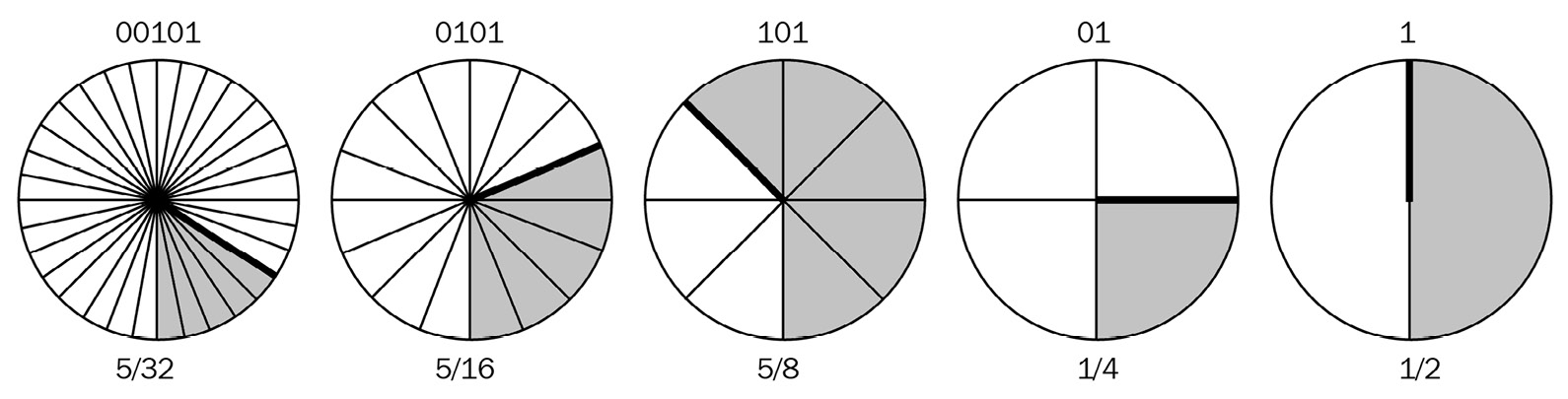 Figure 7.11 – Representation of 5 on incrementally smaller bit circles, starting with 5 bits
