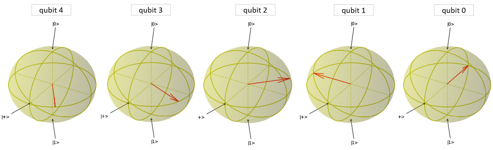 Figure 7.17 – Qubits representing the number 3 in the Fourier basis through phase angles
