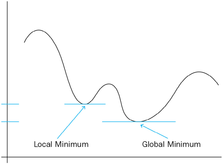 Figure 5.1 – Local minimum versus global minimum

