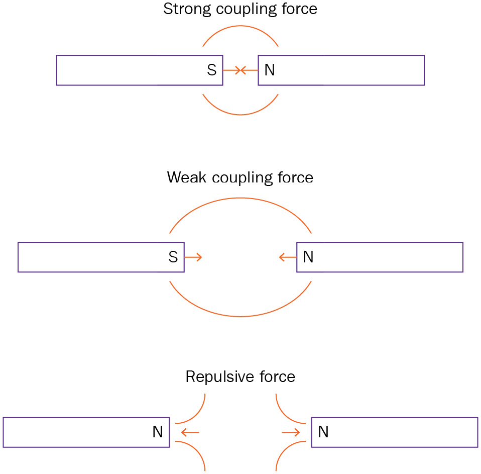 Figure 5.4 – Magnets representing coupling terms
