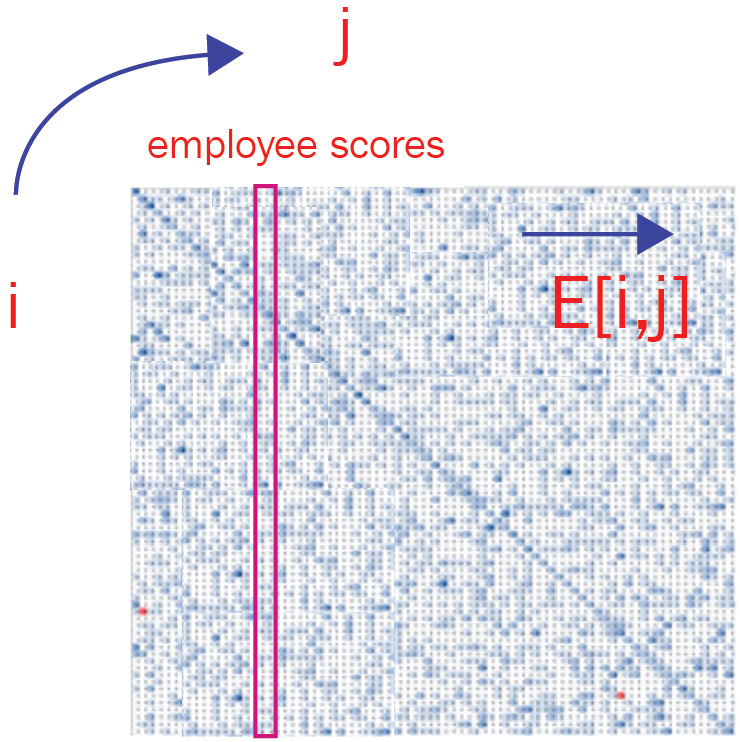 Figure 5.10 – A heat map of the employee score data
