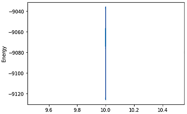 Figure 5.16 – The energy range at the count of 10 with higher sampling

