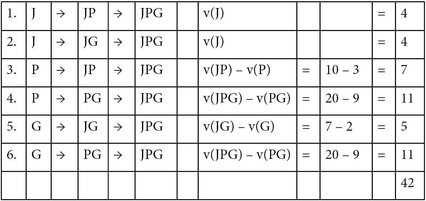 Figure 7.6 – Arrival sequences and values for calculating the Shapley value for John
