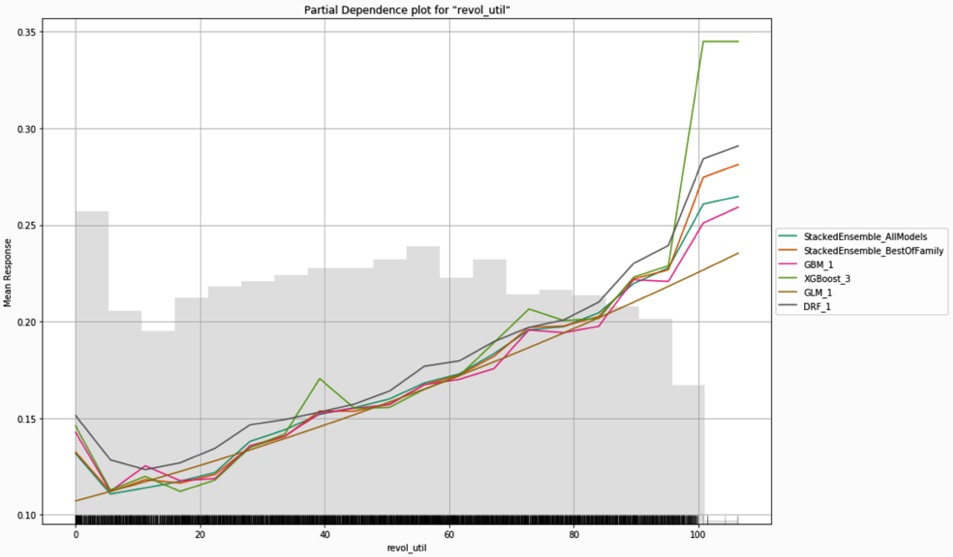 Figure 7.20 – Multiple model partial dependence plot for revolving utilization
