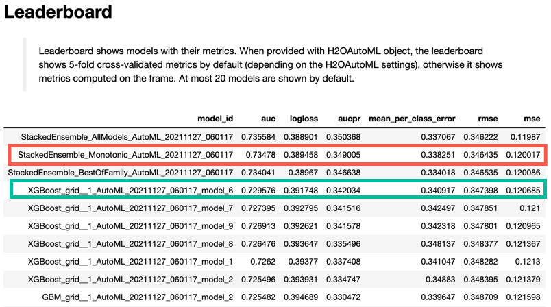 Figure 8.12 – The leaderboard for AutoML with monotonic constraints
