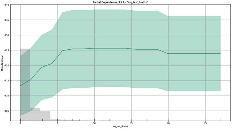 Figure 8.17 – PDP for the number of inquiries in the last 6 months
