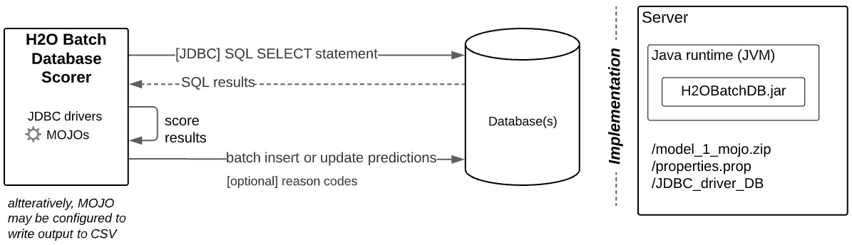 Figure 10.3 – MOJO scoring pattern for H2O batch database scorer
