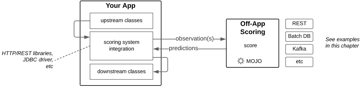 Figure 10.12 – MOJO application-scoring pattern for external scoring
