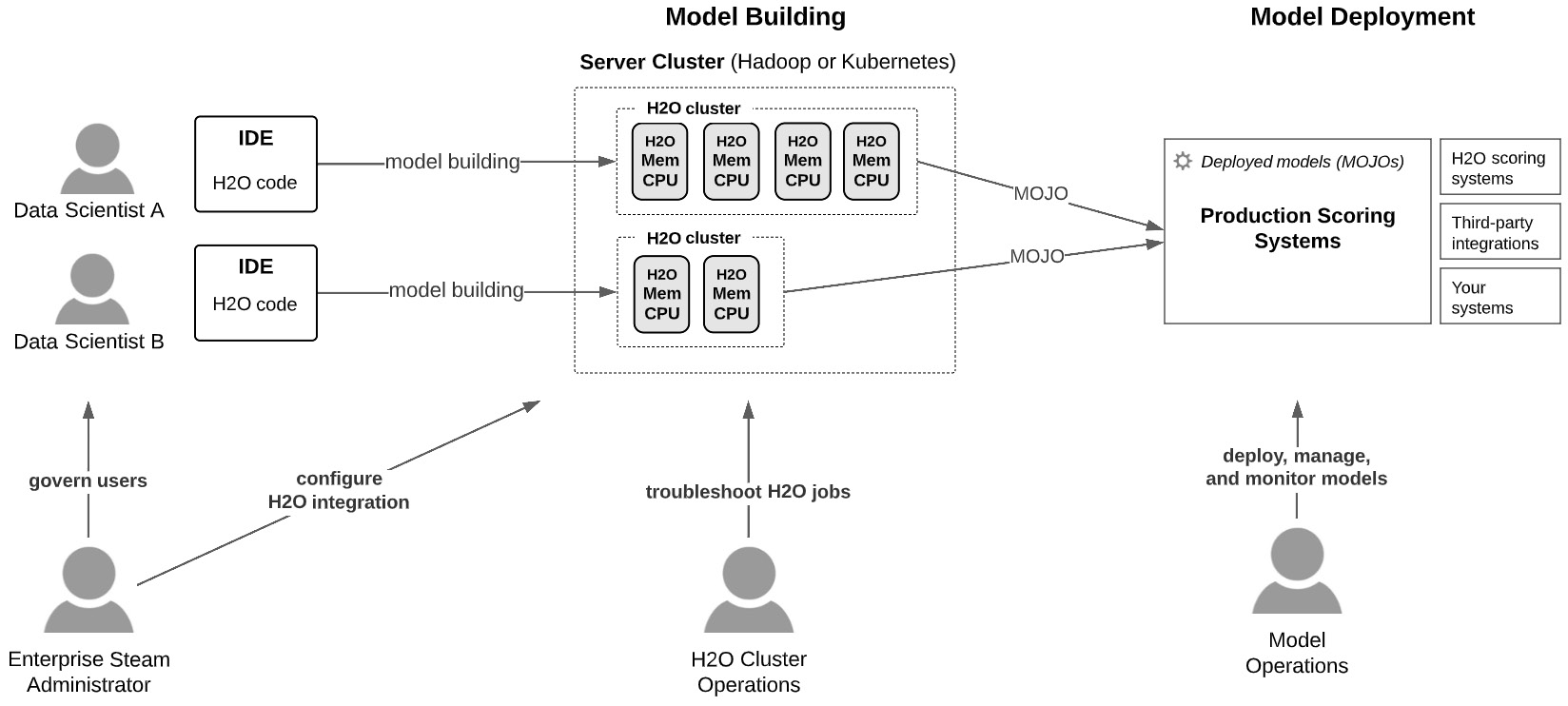 Figure 11.1 – Key personas involved in building and deploying H2O models at scale
