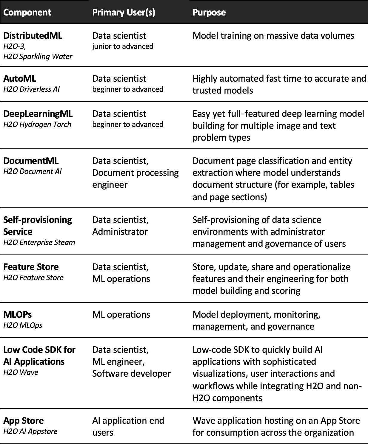 Figure 13.3 – A table summarizing H2O AI Cloud components
