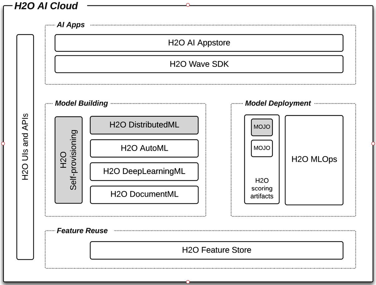  Figure 14.1 – Components of the H2O AI Cloud platform
