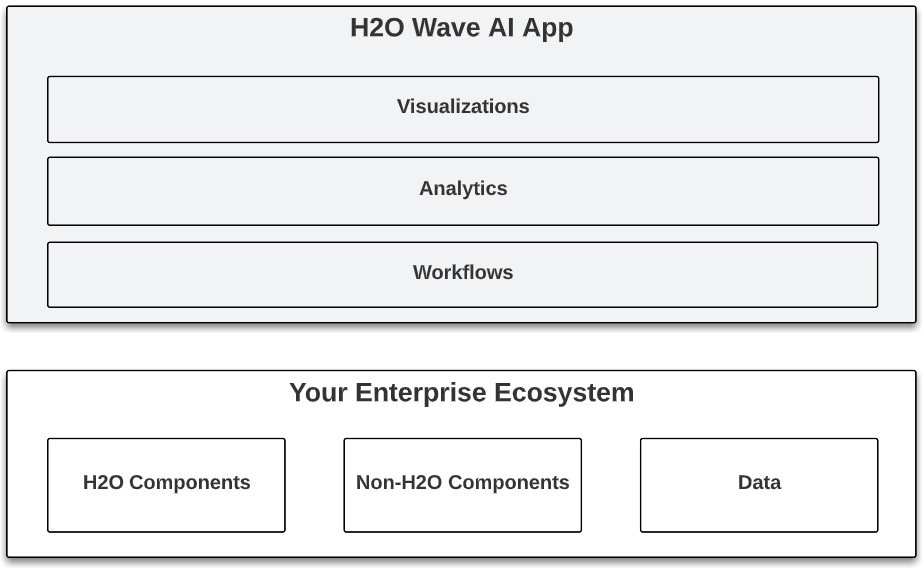 Figure 14.11 – H2O Wave AI app as a layer across your enterprise ecosystem
