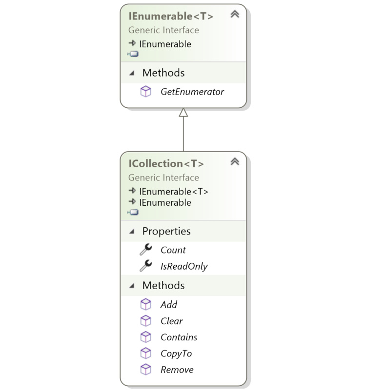 Figure 4.1: ICollection and IEnumerable class diagram
