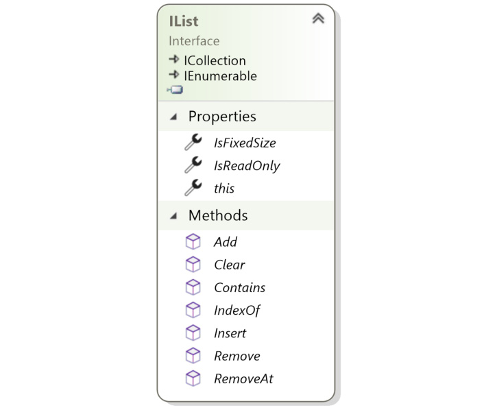 Figure 4.2: IList class diagram
