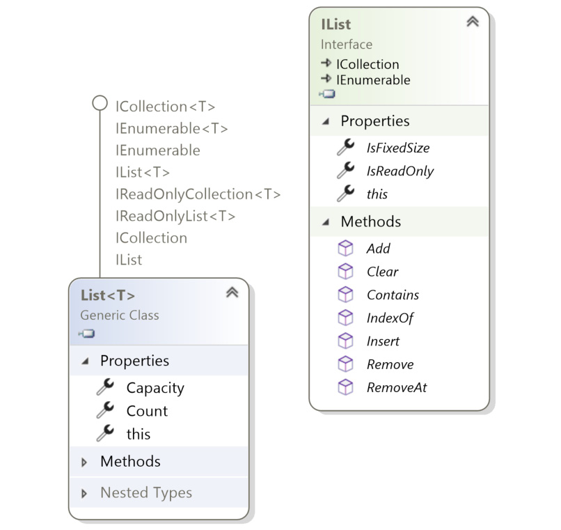 Figure 4.3: List class diagram
