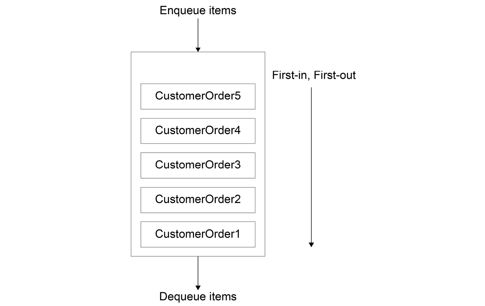 Figure 4.4: The Queue's Enqueue() and Dequeue() workflow
