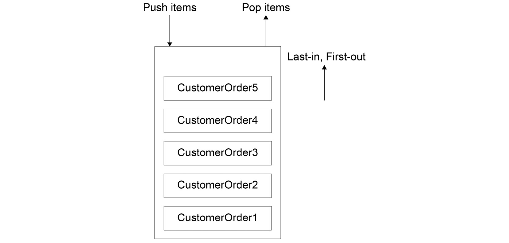 Figure 4.5: The Stack's Push() and Pop() workflow
