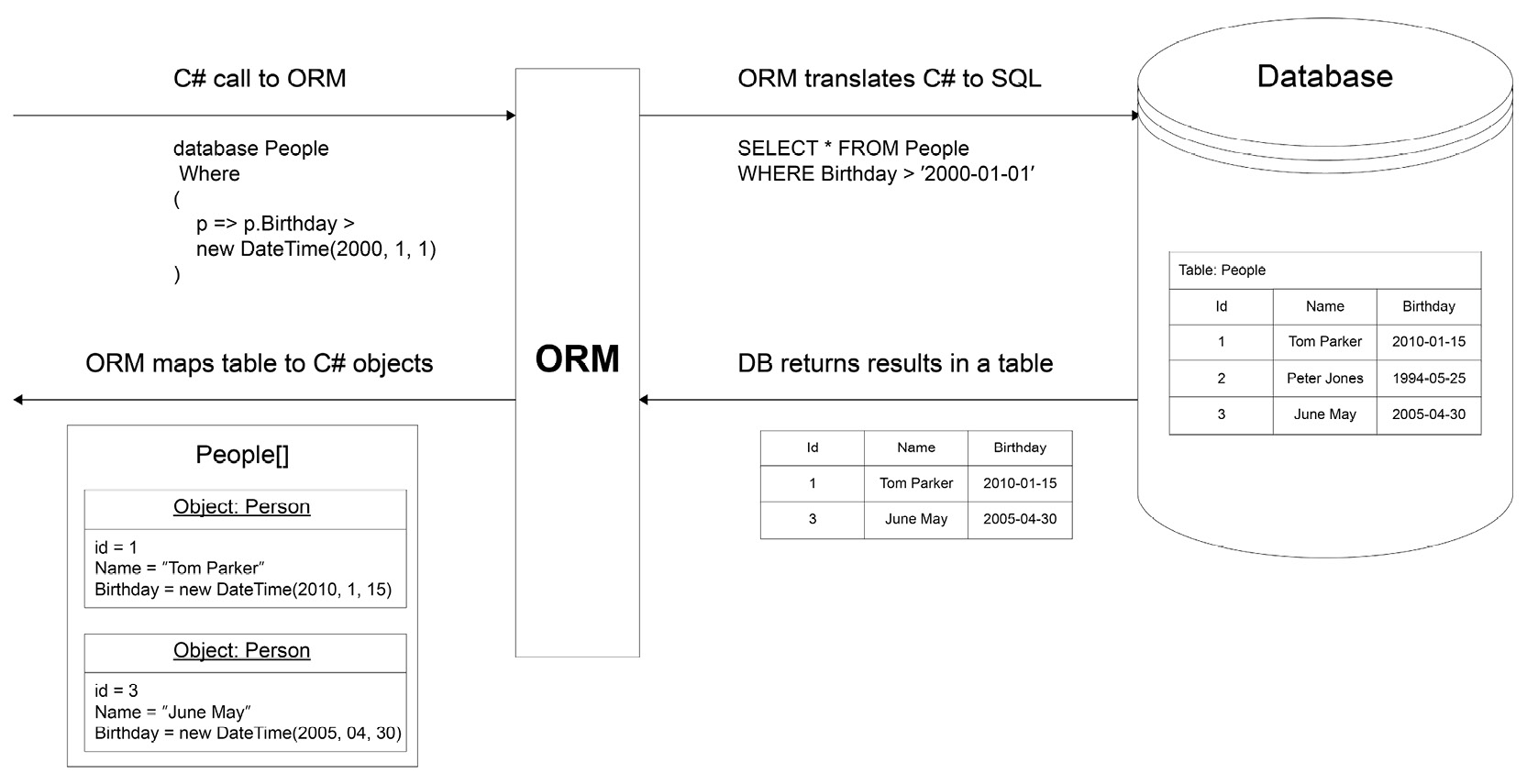 Figure 6.1: How an ORM works in translating C# to SQL and back
